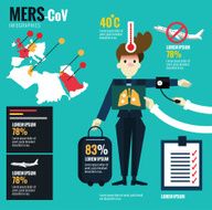 MERS-CoV Virus and Airplane Disease Control