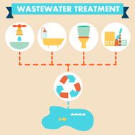 Flat design infographics wastewater treatment scheme