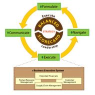 Balance scorecard trategy