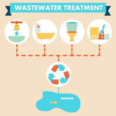 Flat design infographics wastewater treatment scheme