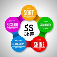 Five S methodology management from japan N2