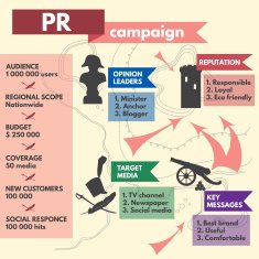 Public Relations campaign infographic