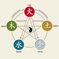 Five element cycles &ndash; Wu Xing