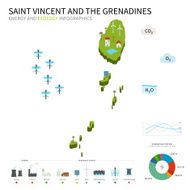 Energy industry ecology of Saint Vincent and the Grenadines