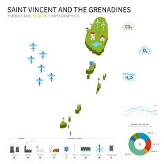 Energy industry ecology of Saint Vincent and the Grenadines