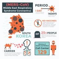 MERS-COV or Middle East Respiratory Syndrome Corona Virus Infogr
