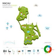 Energy industry and ecology of Macau
