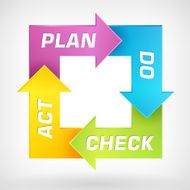 Vector PDCA lifecycle