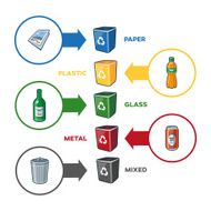 Recycling Bins for Paper Plastic Glass Metal Mixed Trash