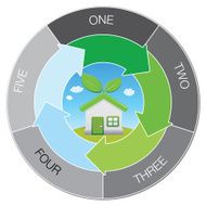 green home with five arrows cycle infographic