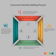 Consumer Decision Making Process