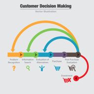 Customer Decision Making