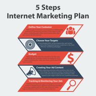 The 5 Steps Internet Marketing Plan
