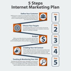 Terraces Internet Marketing Plan