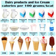 set dairy product calorie