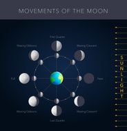 Movements of the moon vector N2