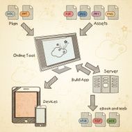 Process of Content Management System N2