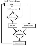 Anything Goes Python For Fun Rock Paper Scissors Yeeh
