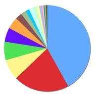 colorful chart as a graphic image