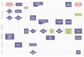 Post About Business Process Flow drawing