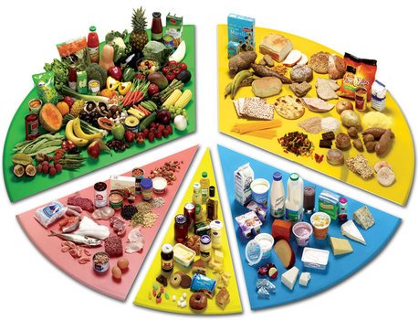groups of foods for good nutrition in colorful graphics