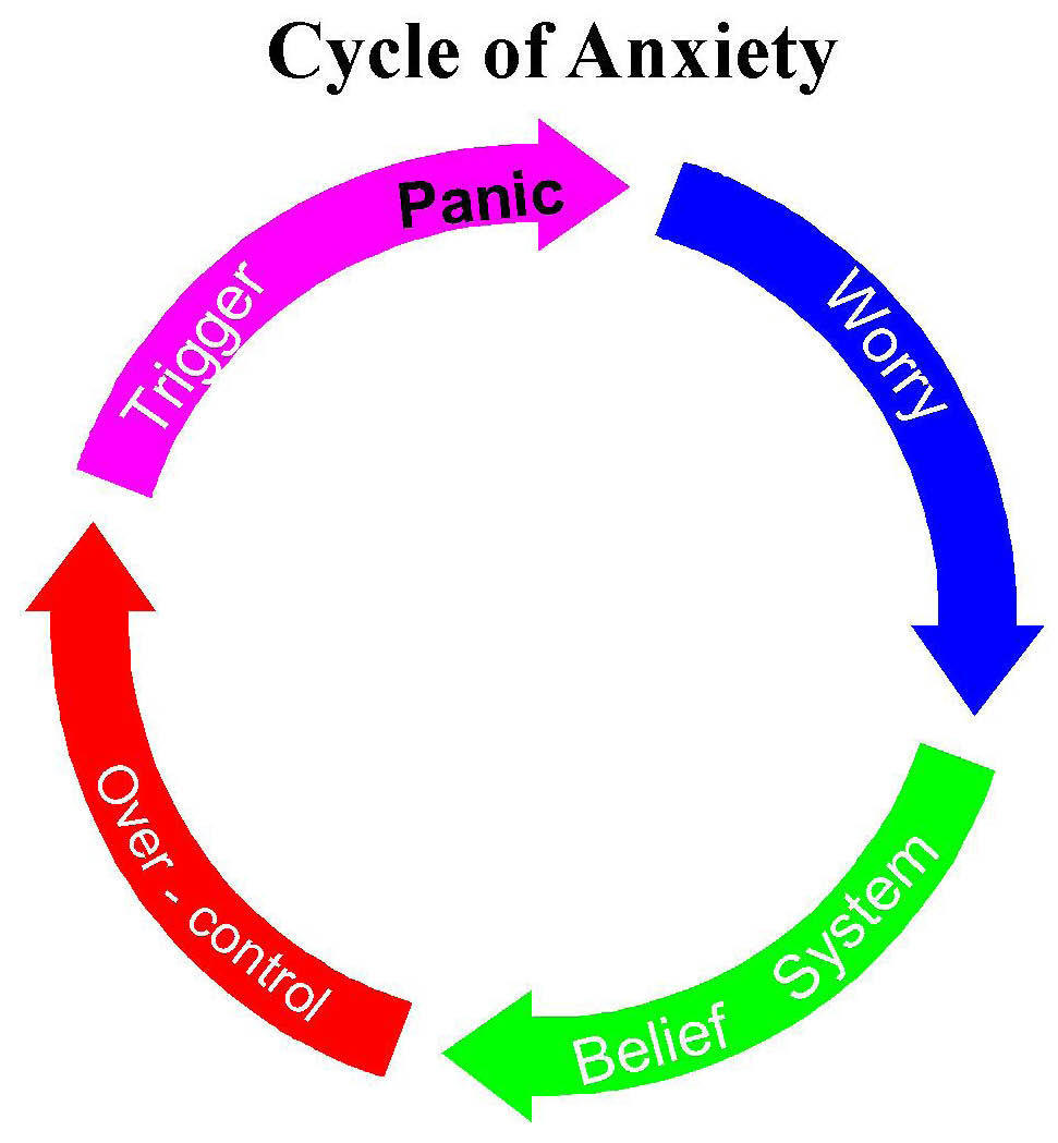 How to cycles. Anxiety Disorders. Anxiety Cycle. Неосознанная тревога. Anxiety is.