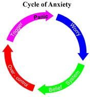 Clip art of the cycle of anxiety