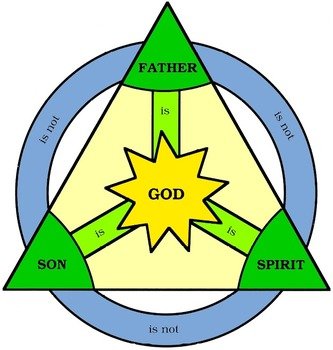 The Trinity God Is Three In One