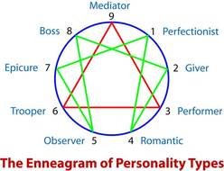 the enneagram of personality types text drawing