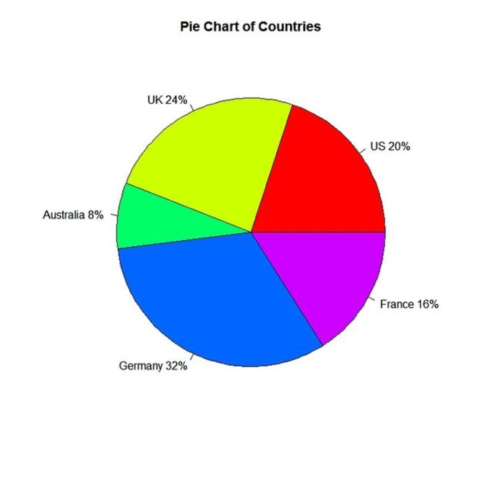 Step 4pie Chartpie Chart