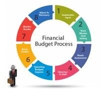 Financial Budget Process drawing
