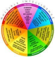 Teachers Sos Gardners Multiple Intelligences