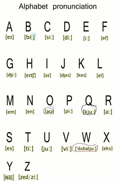 Quoi Sert Lalphabet Surtout Les Prononciations Et Bien La