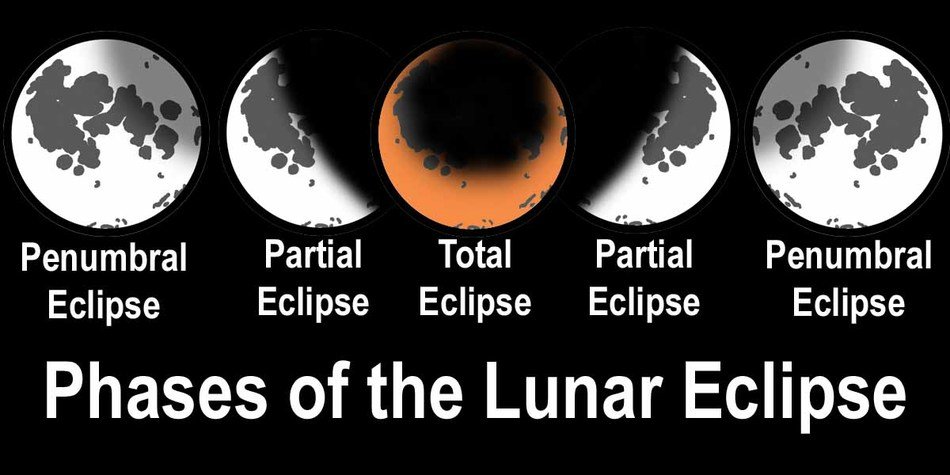 The Moon Diagram drawing