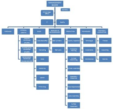 Organizational Chart Dom Titan Dd