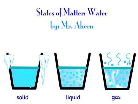 States Of Matter Diagram Technology Cottage