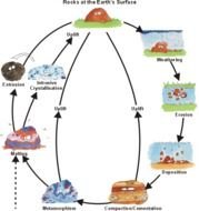 Rock Cycle