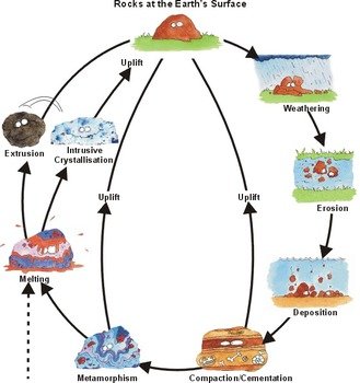 Rock Cycle