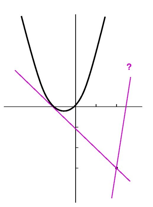math graphs as picture for clipart
