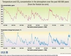 CO2 And Temperature Graph
