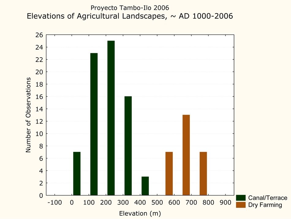 Clip art of elevation of agricultural Landscapes