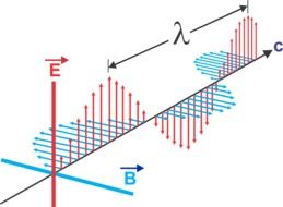 Electromagnetic Waves as an illustration