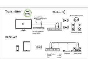 Alead Nolan TRX HDM2 Wireless Home HD MultiLinks Stereo Audio Transmitter and Receiver (A2DP), Long range, digital... N6
