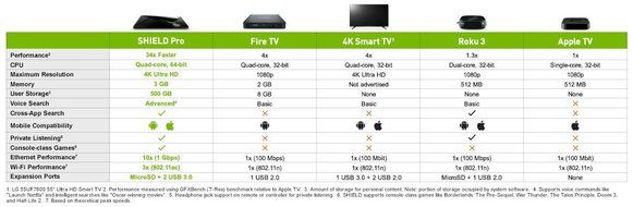 NVIDIA SHIELD Pro - 4K Ultra HD Streaming Media Player. Android TV. Great Gaming. N7