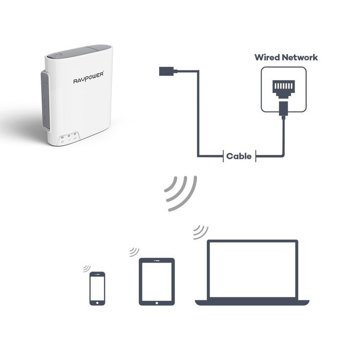 RAVPower FileHub, Wireless Travel Router, Access Point Micro SD Card USB Reader Hard Drive Companion DLNA NAS... N6