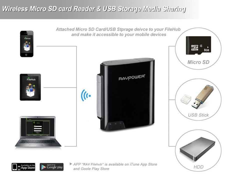 RAVPower FileHub, Wireless Travel Router, Access Point Micro SD Card USB Reader Hard Drive Companion DLNA NAS... N12