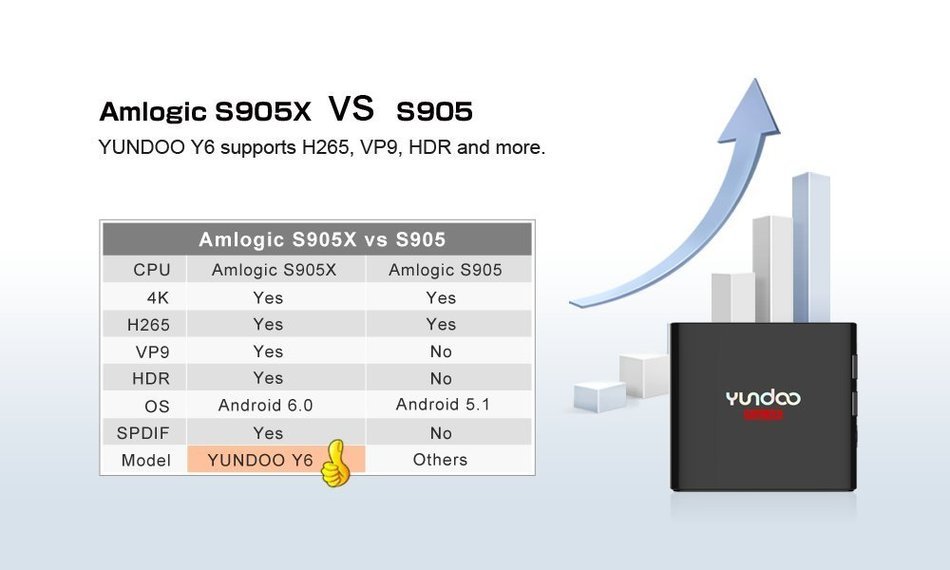 YUNDOO Y6 2G/32G TV Box Android 6.0 4K Smart OTT Box AML S905X Quad Core KODI 16.1 Fully Loaded Miracast Streaming... N7