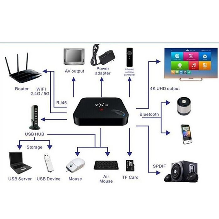 Epteam MX3 MXIII 4K TV BOX S812 Quad Core 2G/8G Smart HTPC TV Box Support 3D-HD 4K Android 4.4.2 Miracast DLNA... N5