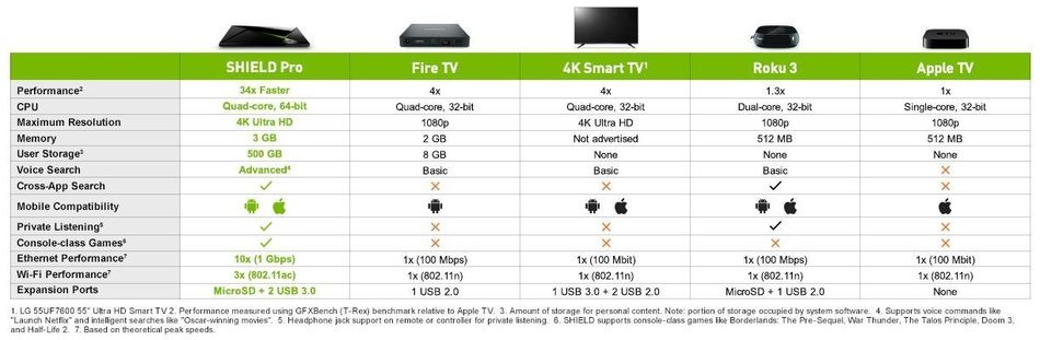 NVIDIA SHIELD Pro - 4K Ultra HD Streaming Media Player. Android TV. Great Gaming. N7