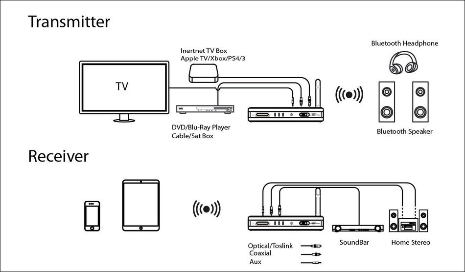 Nolan TRX HD Bluetooth Wireless Home HD Stereo Music, Audio Transmitter and Receiver, Long range, Low latency,... N4